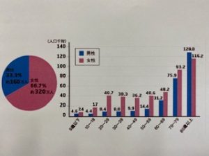 厚生労働省調べ