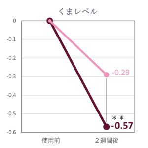 くまレベル