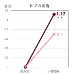 ヒフ明度