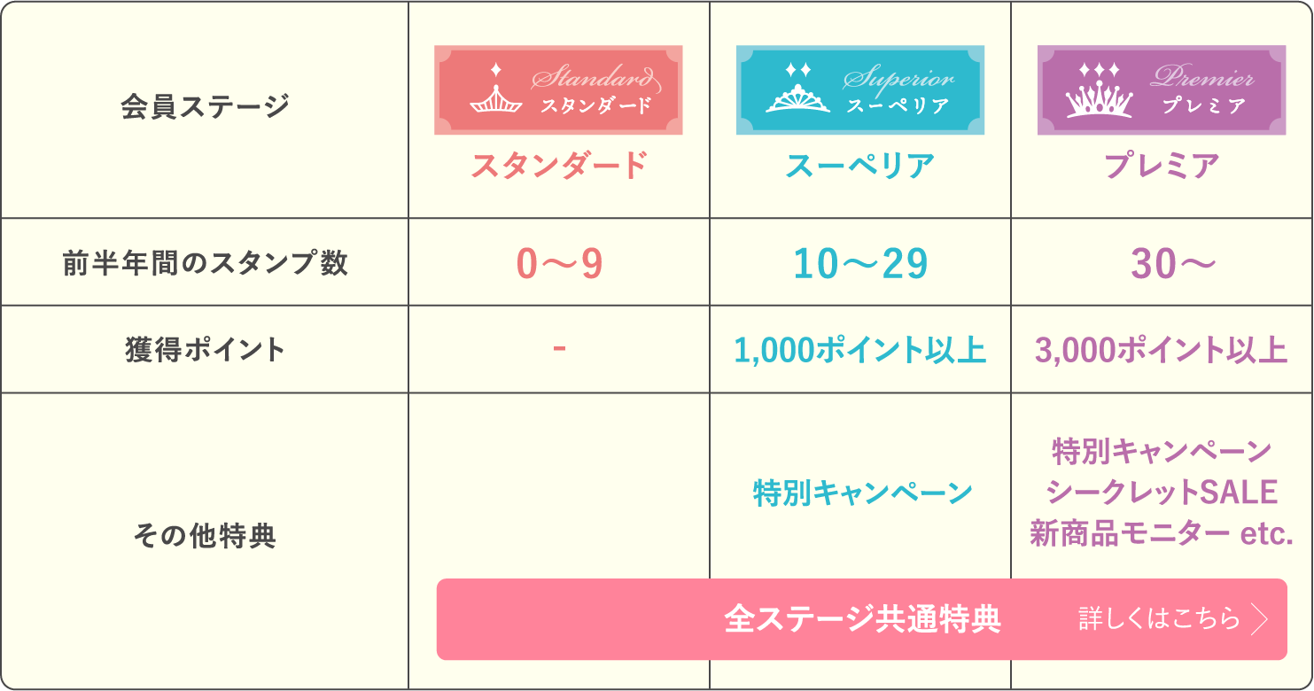 全ステージ共通特典