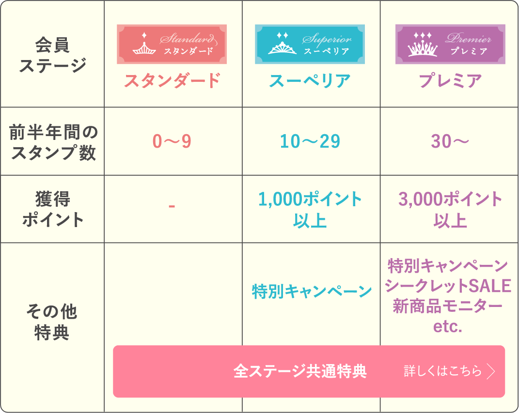 全ステージ共通特典